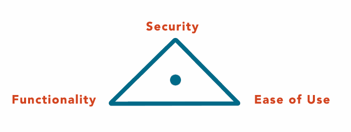 Security triangle