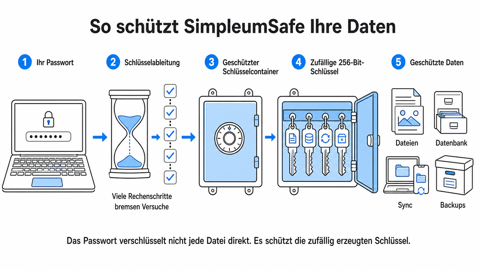 Fünfstufige Darstellung des SimpleumSafe-Schutzmodells: Das Passwort durchläuft eine verlangsamte Schlüsselableitung und schützt einen Schlüsselcontainer. Darin liegen zufällige 256-Bit-Schlüssel für Dateien, Datenbank, Synchronisierung und Backups.