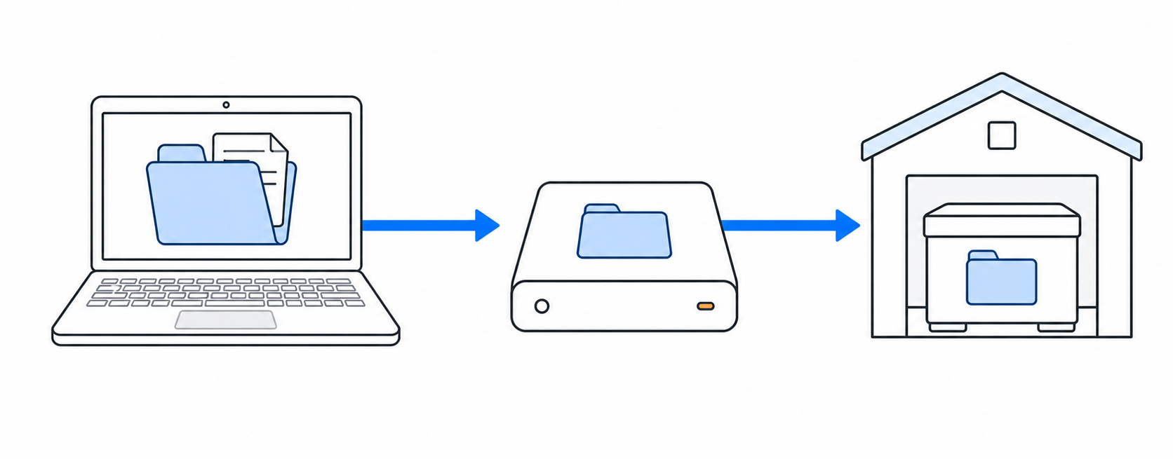 Dreistufige Darstellung des 3-2-1-Prinzips: aktiver Safe auf einem Mac, lokale Sicherung auf einem externen Datenträger und zweite Sicherung an einem anderen Ort.