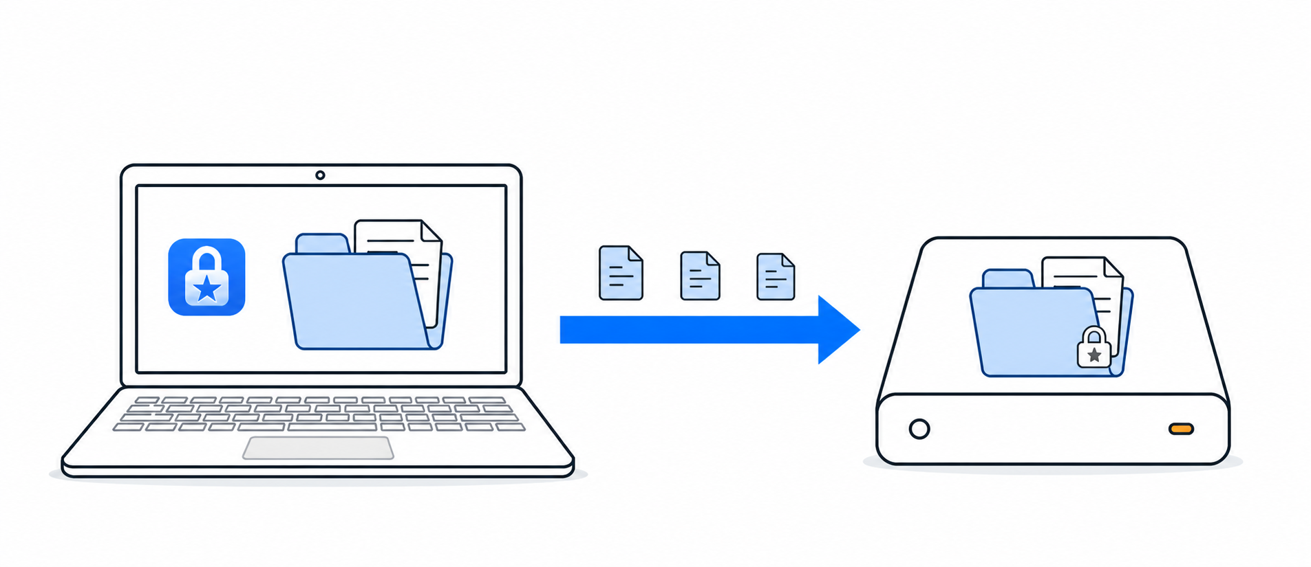 Ein SimpleumSafe-Safe auf einem Mac wird über einen Pfeil mit sichtbaren Dateien auf einer getrennten externen Festplatte gesichert.
