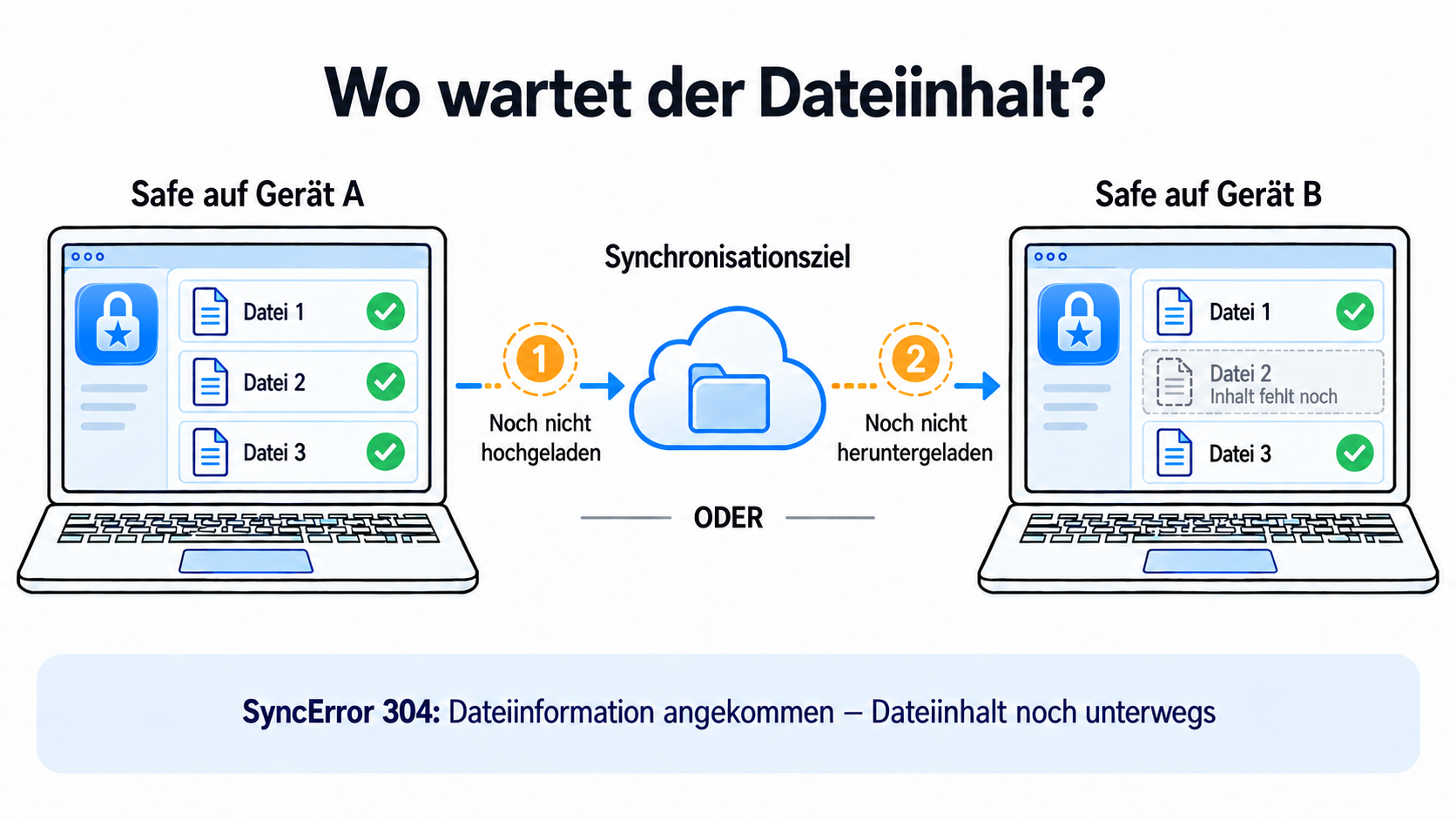 Derselbe Safe auf Gerät A und Gerät B mit drei Dateien. Auf Gerät B ist die mittlere Datei grau, weil ihr Dateiinhalt entweder noch nicht zum Synchronisationsziel hochgeladen oder noch nicht heruntergeladen wurde.
