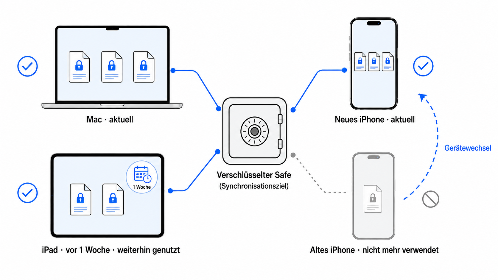 Ein als Synchronisationsziel dargestellter verschlüsselter Safe verbindet einen Mac und ein neues iPhone mit demselben aktuellen Stand. Ein weiterhin genutztes iPad wurde zuletzt vor einer Woche synchronisiert. Ein ausgegrautes altes iPhone ist nicht mehr in Gebrauch und wird als Vorgänger des neuen iPhones dargestellt.