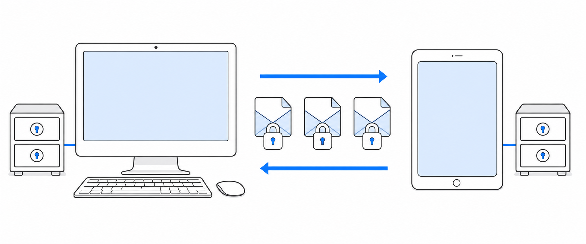 Two devices each contain their own local encrypted Safe and exchange locked data packages over arrows in both directions.