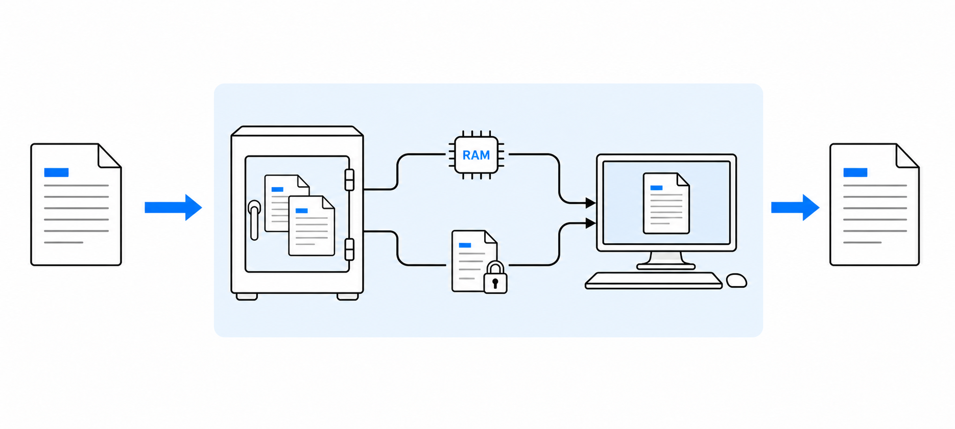 A file is imported into the encrypted Safe. From there, two protected paths lead to a preview on the computer: directly through memory or through a temporary working copy. Exporting creates another file outside the Safe on the right.