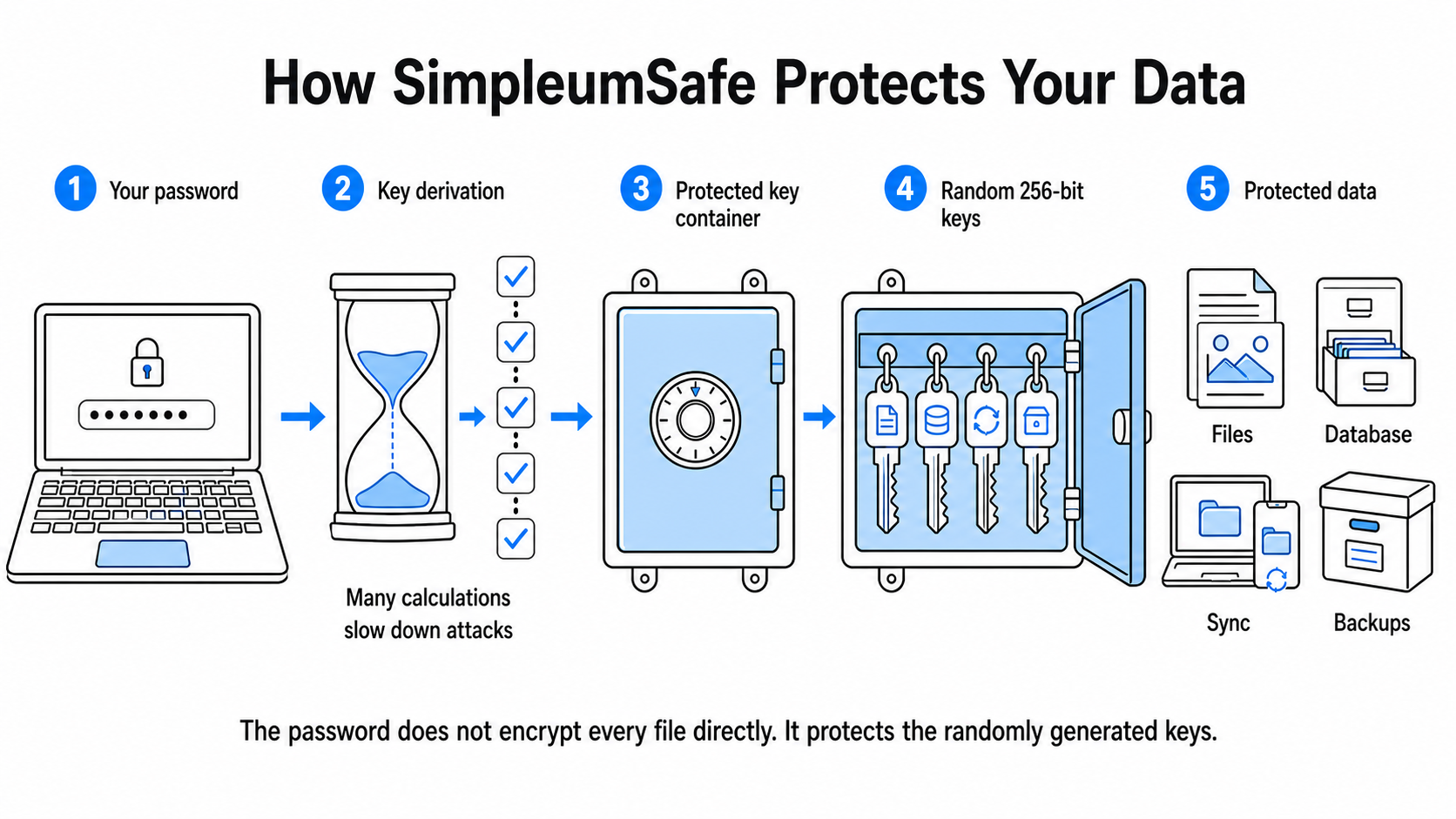 Five-step diagram of the SimpleumSafe protection model: the password passes through a deliberately slow key derivation process and protects a key container. The container holds random 256-bit keys for files, the database, synchronization, and backups.