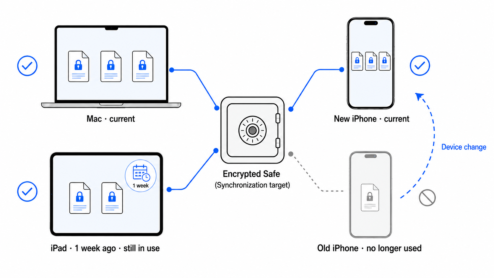 An encrypted Safe shown as the synchronization target connects a Mac and a new iPhone that have the same current state. An iPad that is still in use was last synchronized one week ago. A grayed-out old iPhone is no longer in use and is shown as the predecessor of the new iPhone.
