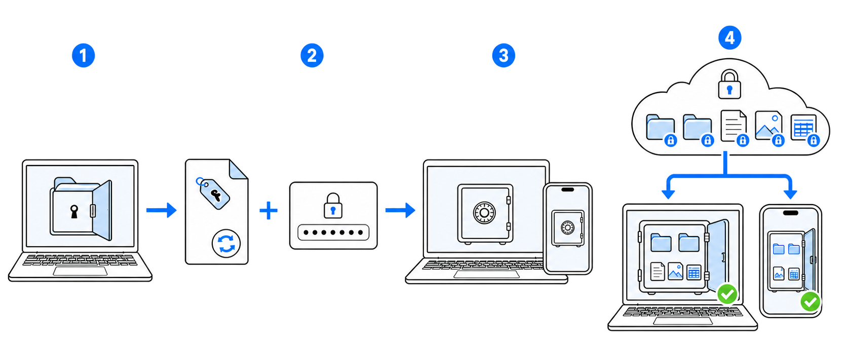 Four-stage illustration: A Safe exports a synchronization configuration file. The file and its Safe password are used to set up the Safe on a new Mac or mobile device. The actual contents are then synchronized from CloudKit.