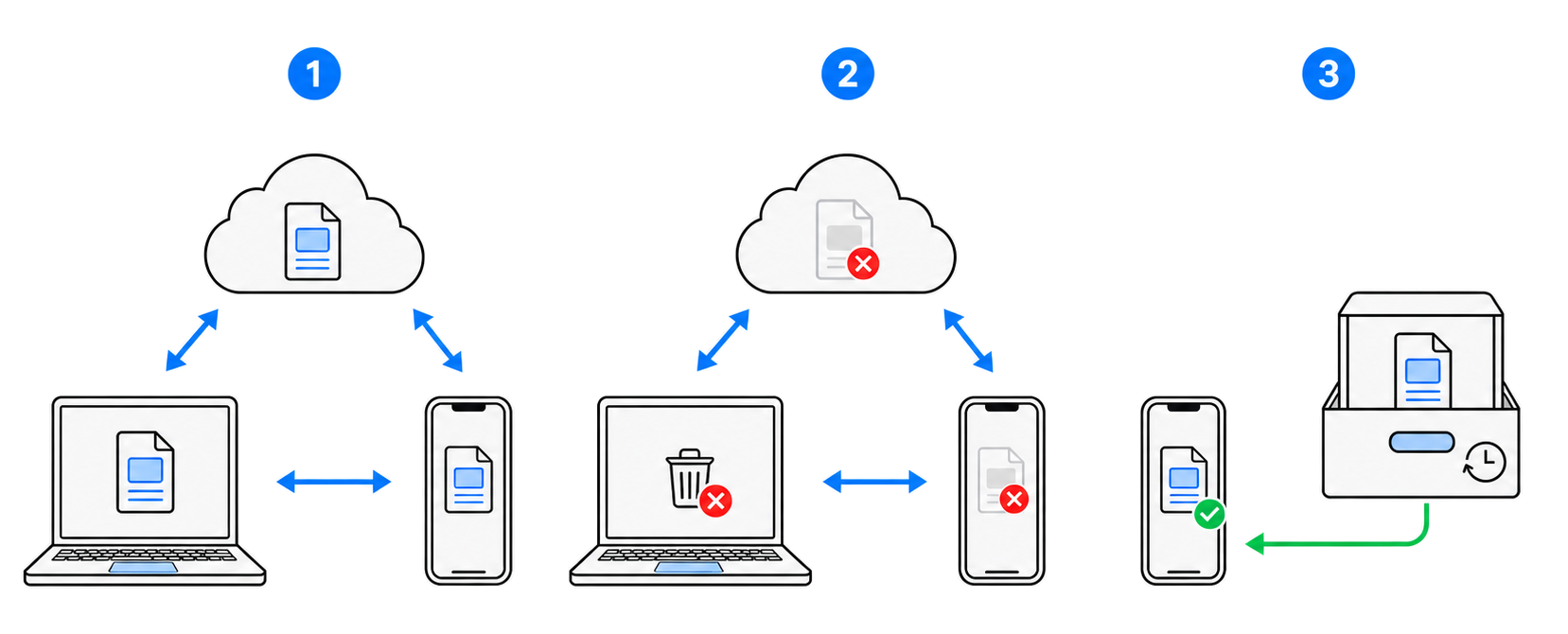 Three-stage illustration: The same file is initially available on a Mac, iPhone, and in CloudKit. When it is deleted on the Mac, CloudKit and the iPhone synchronize the deletion as well. Only a separate backup retains the earlier file and makes recovery possible.