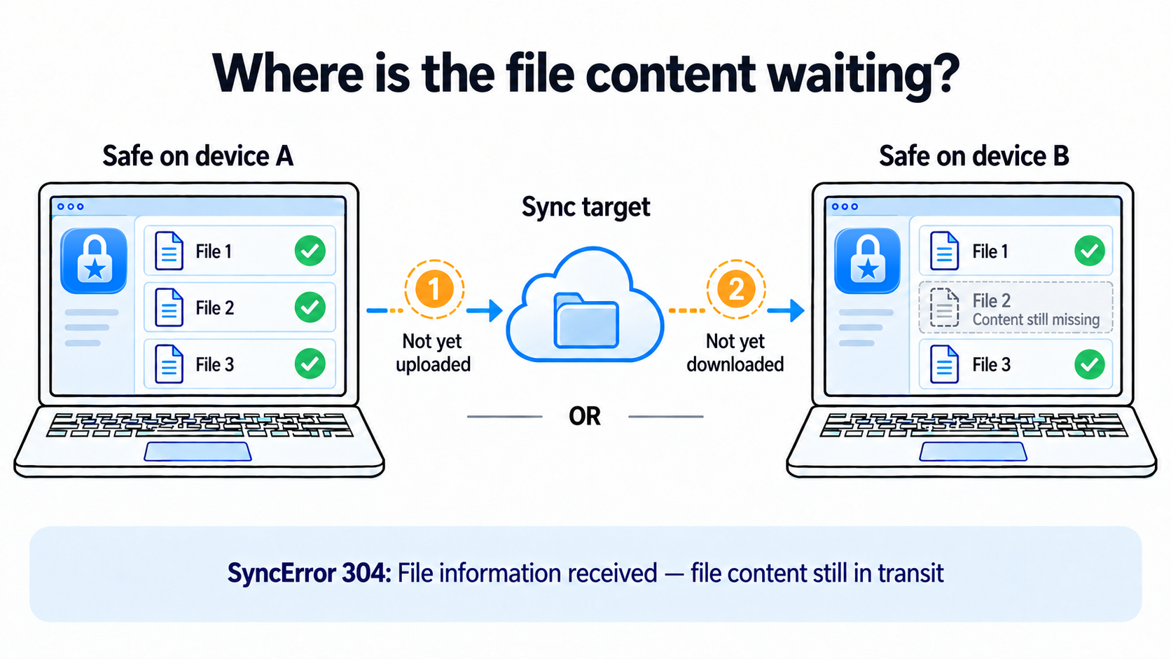 The same Safe on device A and device B with three files. On device B, the middle file is gray because its content has either not yet been uploaded to the sync target or not yet been downloaded.