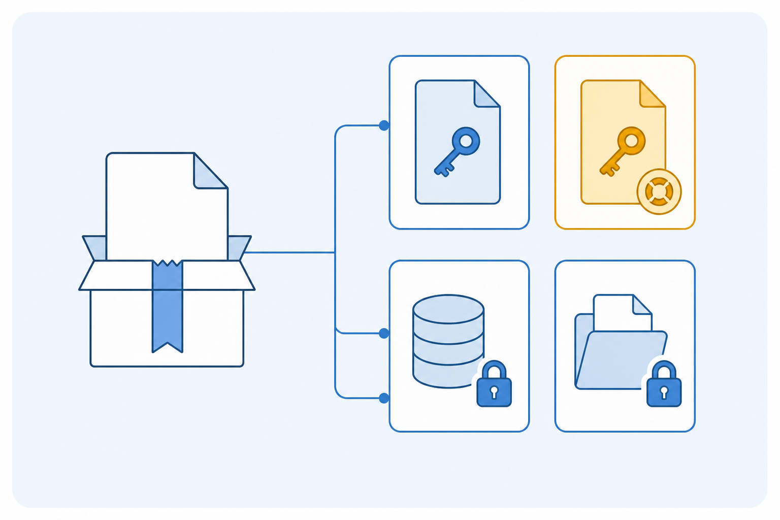 Ein Safe-Paket ist mit vier geschützten Komponenten verbunden: Safe-Schlüsseldatei, Wiederherstellungsschlüsseldatei, verschlüsselte Datenbanken und verschlüsselte Dateidaten.
