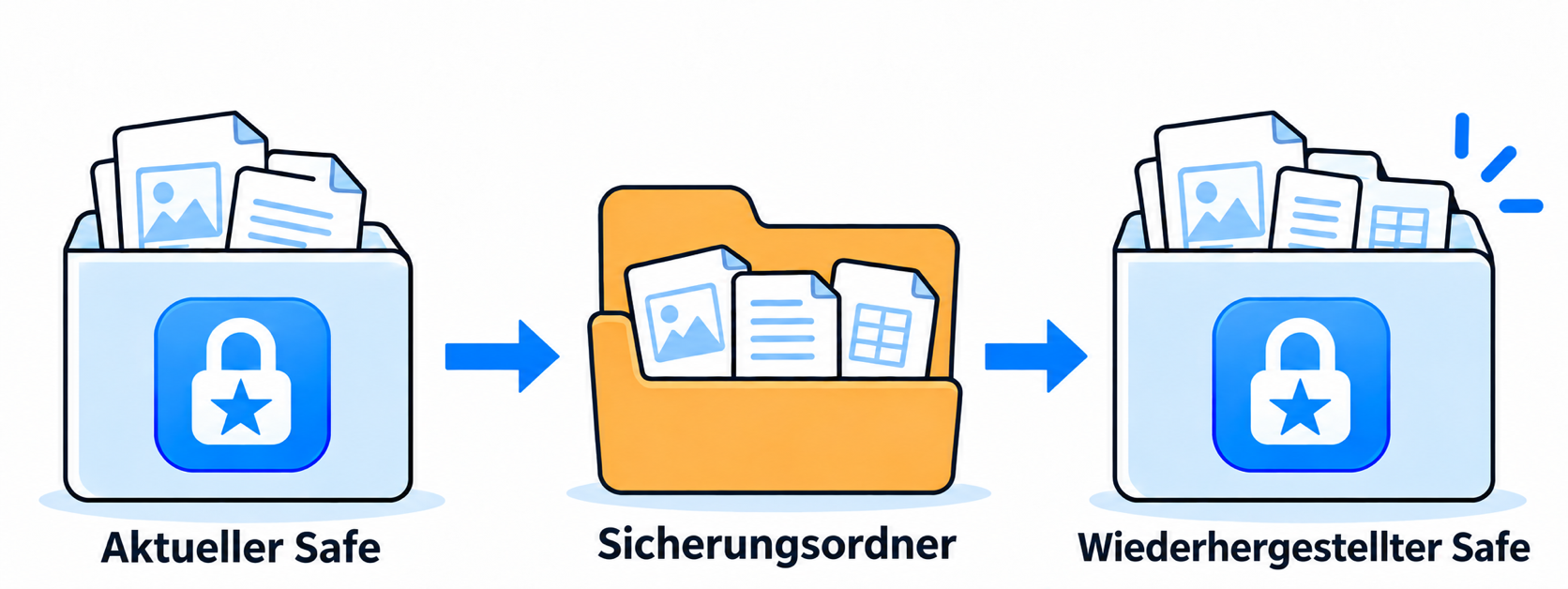 Illustration des Ablaufs: Der aktuelle Safe führt über einen Sicherungsordner zu einem wiederhergestellten Safe.