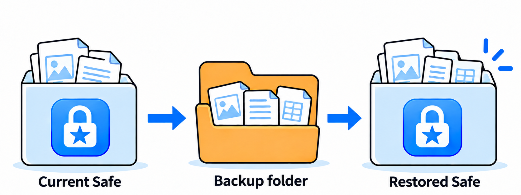 Illustration of the workflow: the current Safe leads through a backup folder to a restored Safe.